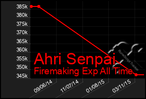 Total Graph of Ahri Senpai