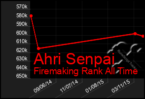 Total Graph of Ahri Senpai