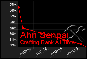 Total Graph of Ahri Senpai