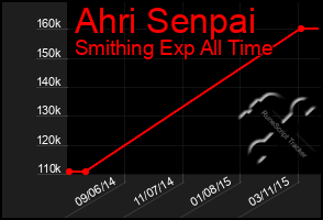 Total Graph of Ahri Senpai