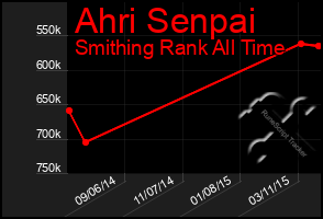 Total Graph of Ahri Senpai