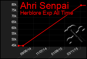 Total Graph of Ahri Senpai