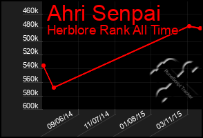 Total Graph of Ahri Senpai