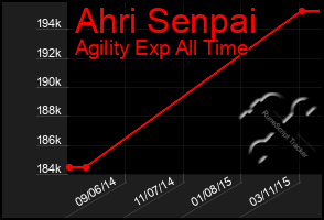 Total Graph of Ahri Senpai