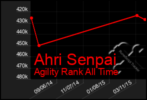 Total Graph of Ahri Senpai