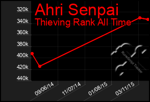 Total Graph of Ahri Senpai