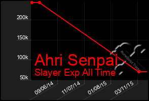 Total Graph of Ahri Senpai