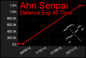 Total Graph of Ahri Senpai