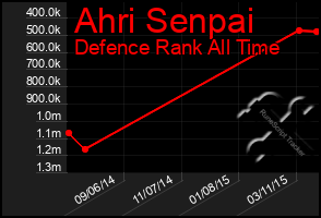 Total Graph of Ahri Senpai