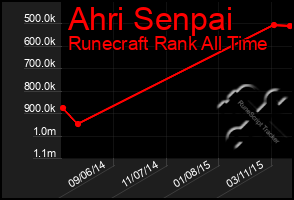 Total Graph of Ahri Senpai