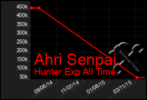 Total Graph of Ahri Senpai