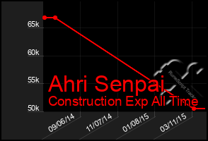 Total Graph of Ahri Senpai