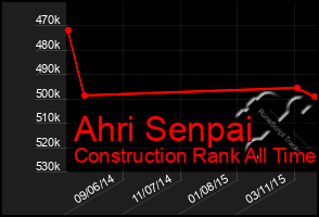 Total Graph of Ahri Senpai