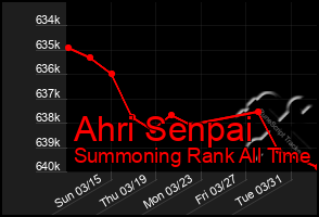 Total Graph of Ahri Senpai