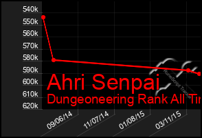 Total Graph of Ahri Senpai