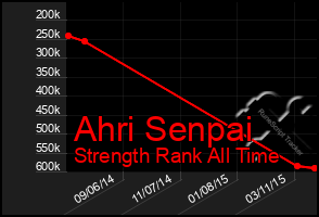 Total Graph of Ahri Senpai