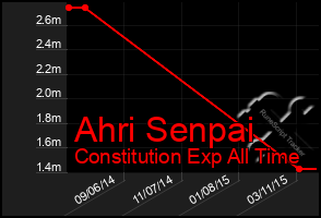 Total Graph of Ahri Senpai