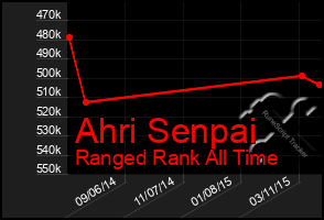 Total Graph of Ahri Senpai