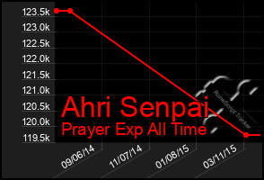 Total Graph of Ahri Senpai