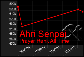 Total Graph of Ahri Senpai