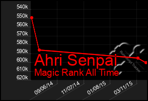 Total Graph of Ahri Senpai