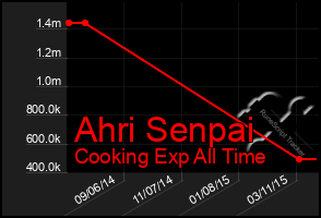 Total Graph of Ahri Senpai