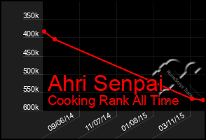 Total Graph of Ahri Senpai