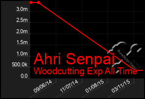 Total Graph of Ahri Senpai