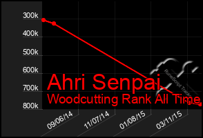 Total Graph of Ahri Senpai