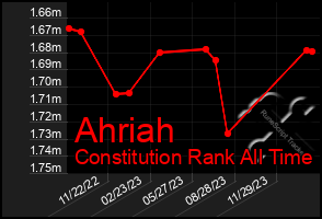 Total Graph of Ahriah