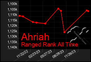 Total Graph of Ahriah