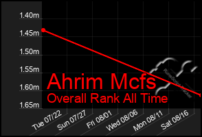 Total Graph of Ahrim Mcfs