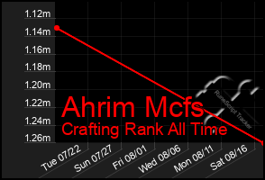 Total Graph of Ahrim Mcfs