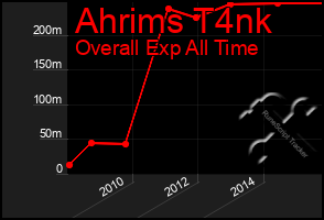 Total Graph of Ahrims T4nk