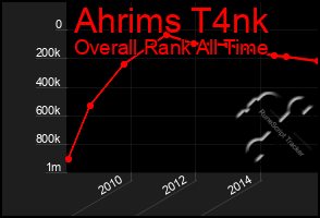 Total Graph of Ahrims T4nk