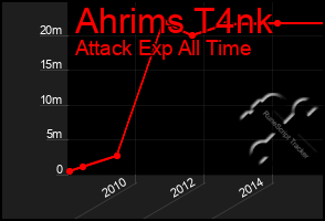 Total Graph of Ahrims T4nk