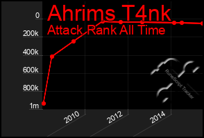 Total Graph of Ahrims T4nk