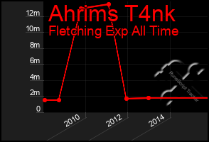 Total Graph of Ahrims T4nk