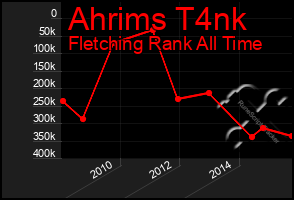 Total Graph of Ahrims T4nk