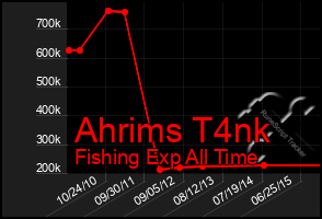 Total Graph of Ahrims T4nk