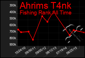 Total Graph of Ahrims T4nk