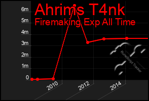 Total Graph of Ahrims T4nk
