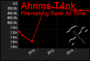 Total Graph of Ahrims T4nk