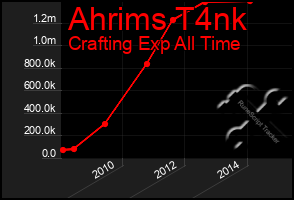 Total Graph of Ahrims T4nk
