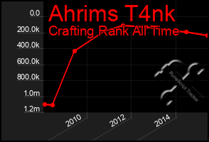 Total Graph of Ahrims T4nk