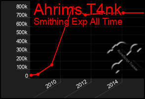 Total Graph of Ahrims T4nk