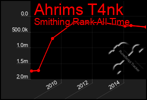 Total Graph of Ahrims T4nk