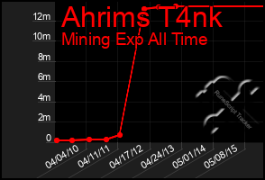 Total Graph of Ahrims T4nk