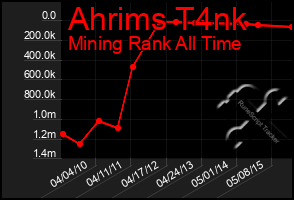 Total Graph of Ahrims T4nk