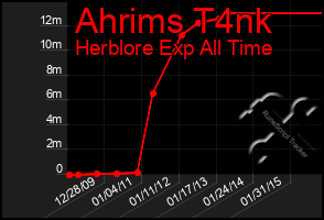 Total Graph of Ahrims T4nk